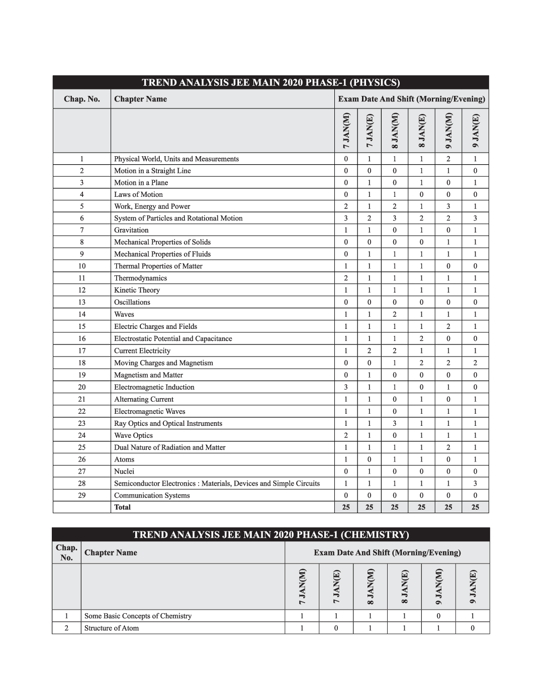 16 Years JEE Main Online 2020 Phase I & II Solved Papers - Page 5