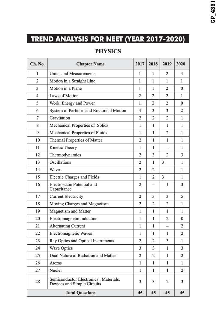 5 Mock Tests for NTA NEET 2021 - 3rd Edition - Page 5