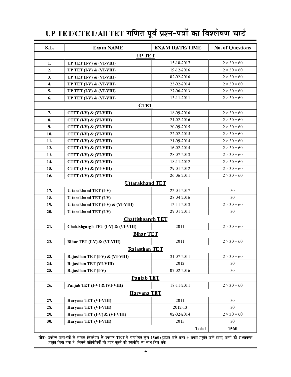 UPTET / CTET सहायक अध्यापक गणित एवं शिक्षण अध्यायवार प्रश्न कोश - Page 5