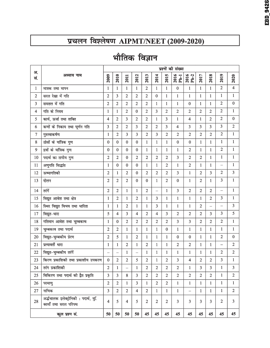 33 वर्ष NEET Chapter wise Solved Papers भौतिक विज्ञानं (1988 - 2020) 15th Edition - Page 5