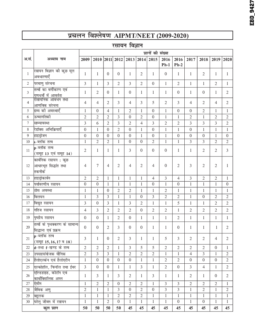 33 वर्ष NEET Chapter wise Solved Papers रसायन विज्ञानं (1988 - 2020) 15th Edition - Page 5