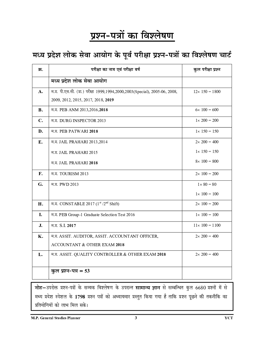 MP वस्तुनिष्ठ सामान्य-ज्ञान Chapterwise Solved Papers - Page 4