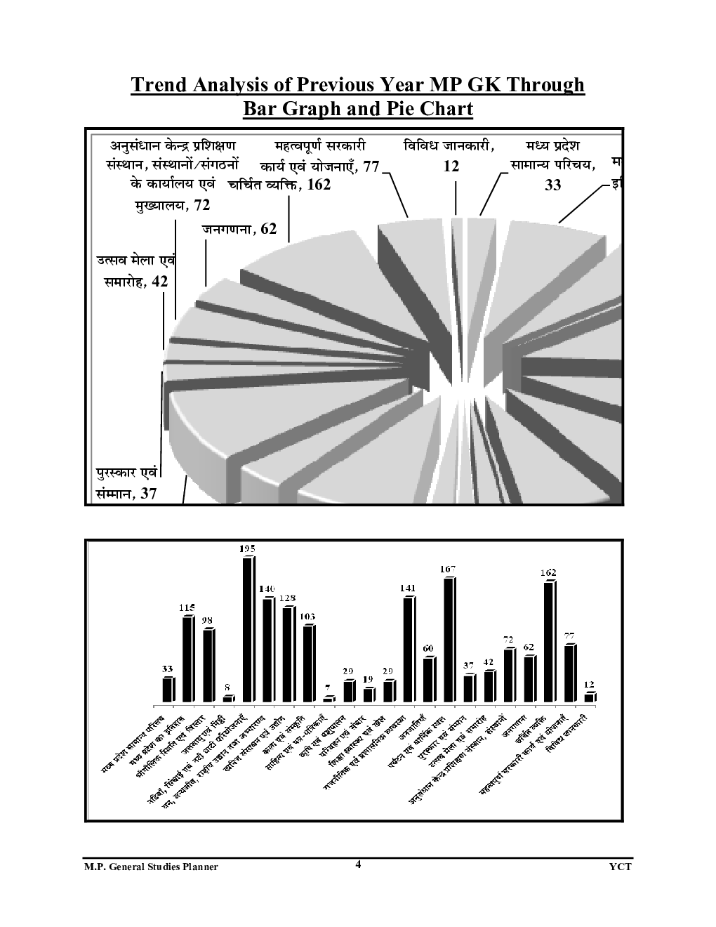 MP वस्तुनिष्ठ सामान्य-ज्ञान Chapterwise Solved Papers - Page 5