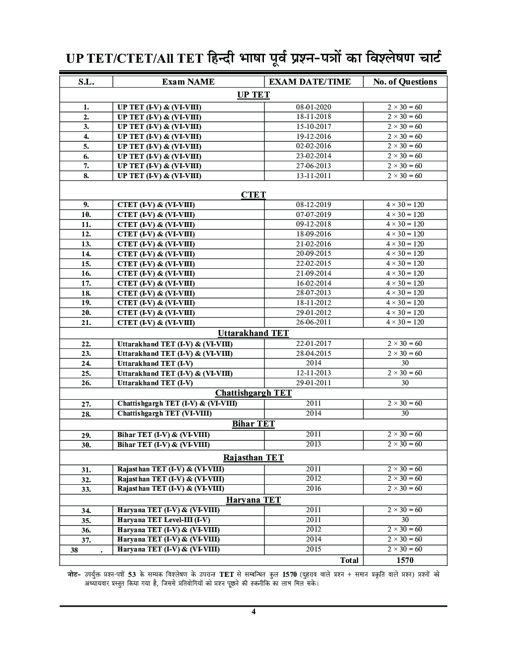 UPTET / CTET हिंदी भाषा एवं शिक्षण Chapterwise Solved Papers - Page 5