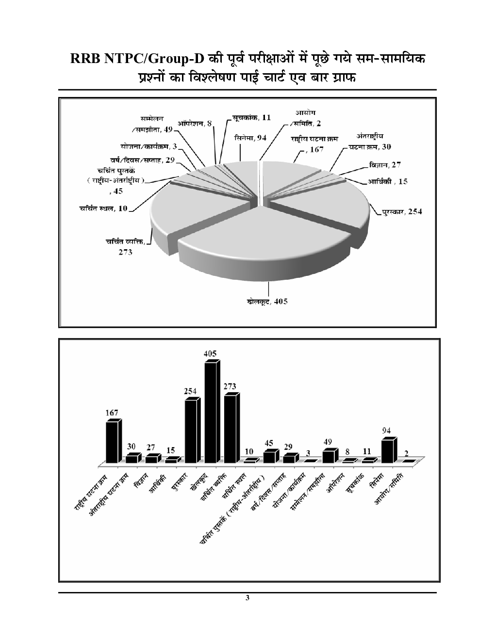 RRB-NTPC / Group D सामान्य ज्ञान एवं करेंट अफेयर्स  - Page 4