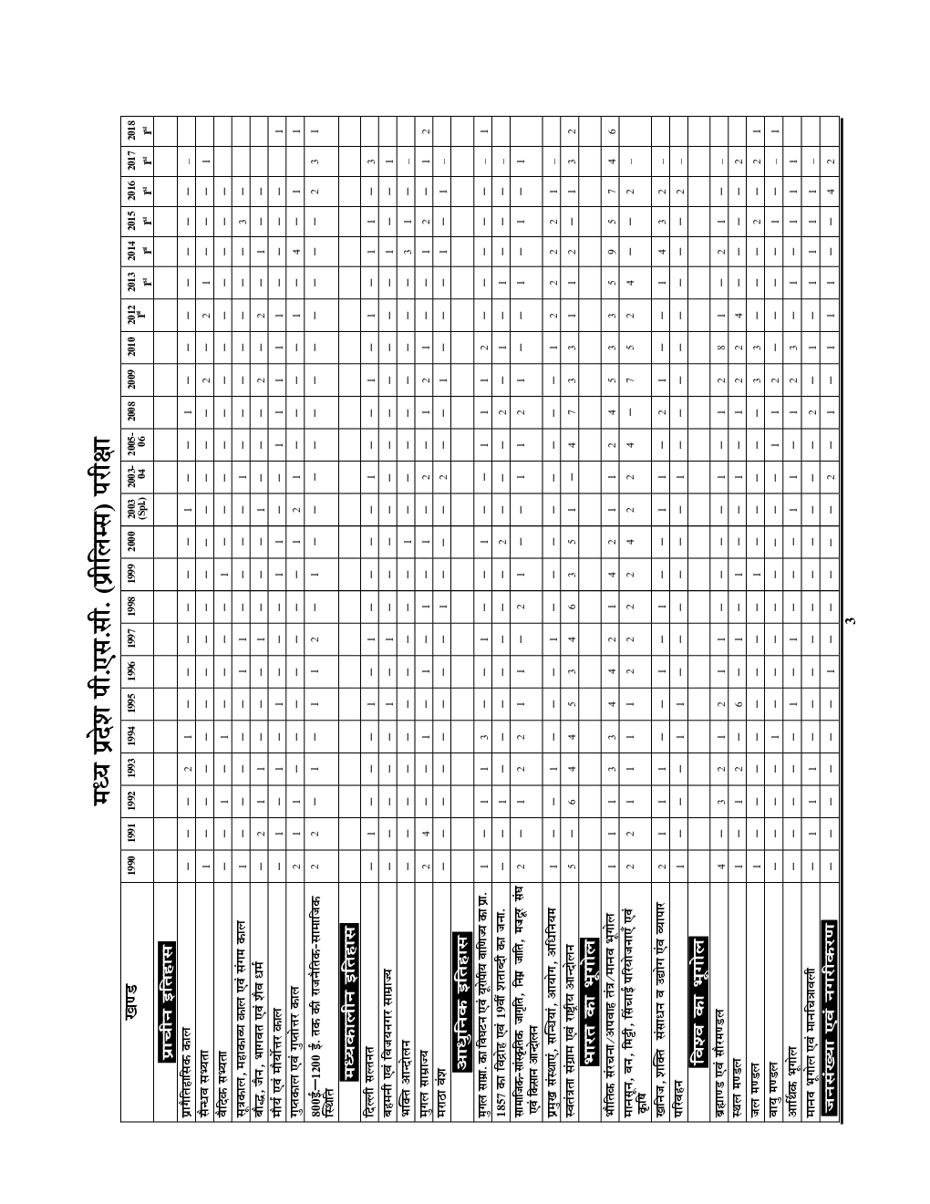 GS & CSAT मध्य प्रदेश लोक सेवा आयोग राज्य सेवा एवं राज्य वन सेवा परीक्षा सामान्य अध्ययन एवं सामान्य अभिरुचि परिक्षण - Page 4