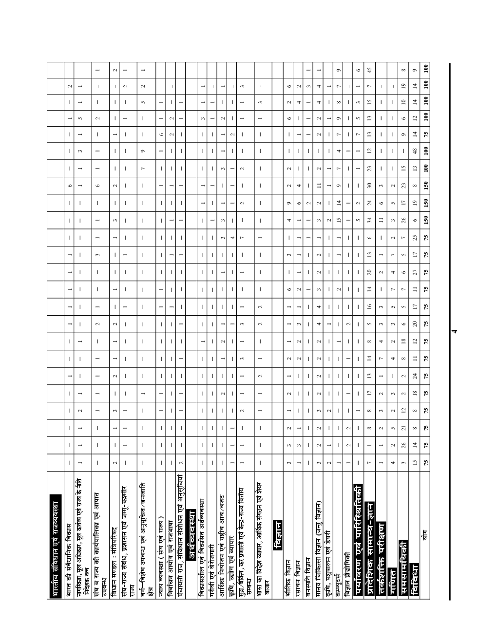 GS & CSAT मध्य प्रदेश लोक सेवा आयोग राज्य सेवा एवं राज्य वन सेवा परीक्षा सामान्य अध्ययन एवं सामान्य अभिरुचि परिक्षण - Page 5