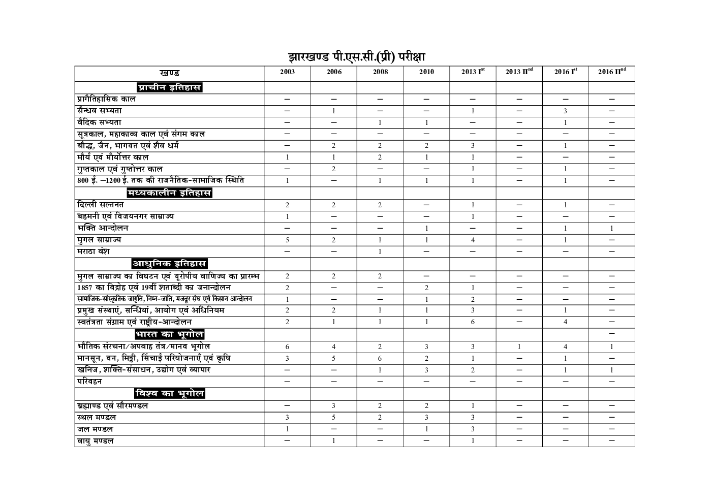 JPSC सामान्य अध्ययन प्रश्न पत्र I & II परीक्षा ज्ञान कोश - Page 3