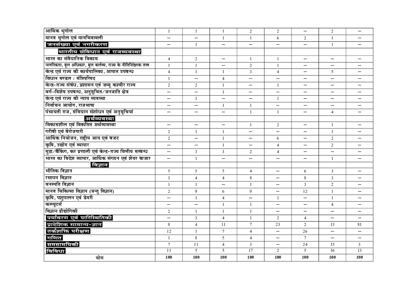 JPSC सामान्य अध्ययन प्रश्न पत्र I & II परीक्षा ज्ञान कोश - Page 4