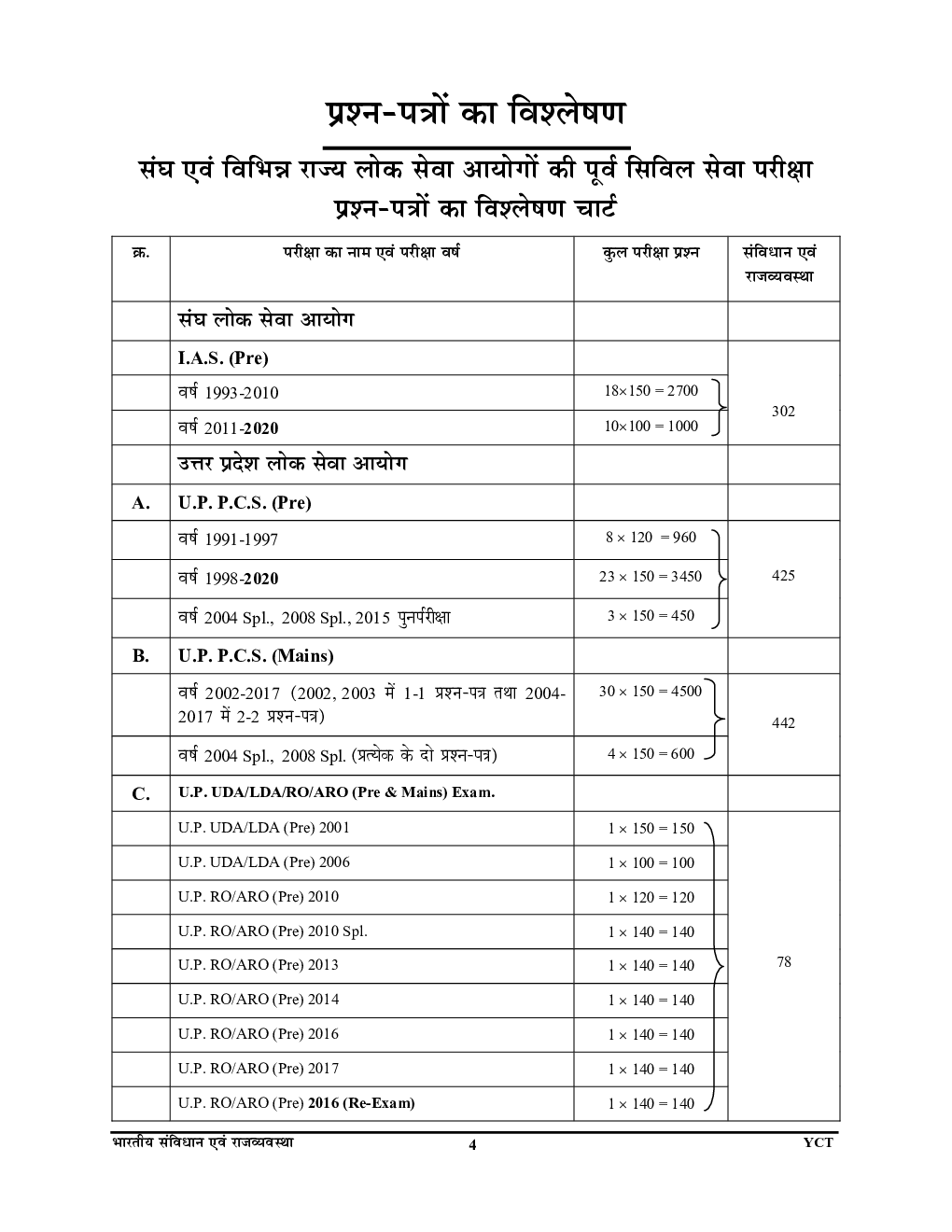 भारतीय संविधान एवं राजव्यवस्था सामान्य अध्ययन परीक्षा प्लानर अध्यायवार सॉल्वड पेपर्स  - Page 5