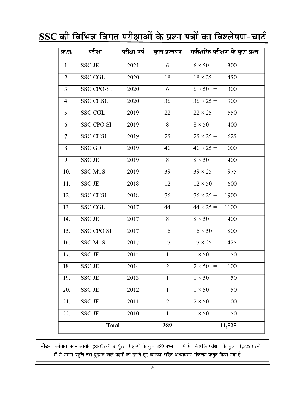 SSC JE 2021 Reasoning साल्व्ड पेपर्स प्रैक्टिस बुक - Page 4