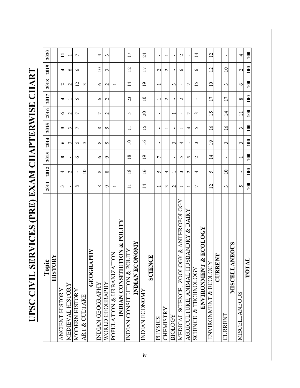 2021-22 UPSC Civil Service Preliminary Examination Paper-1 General Studies Solved Papers - Page 5