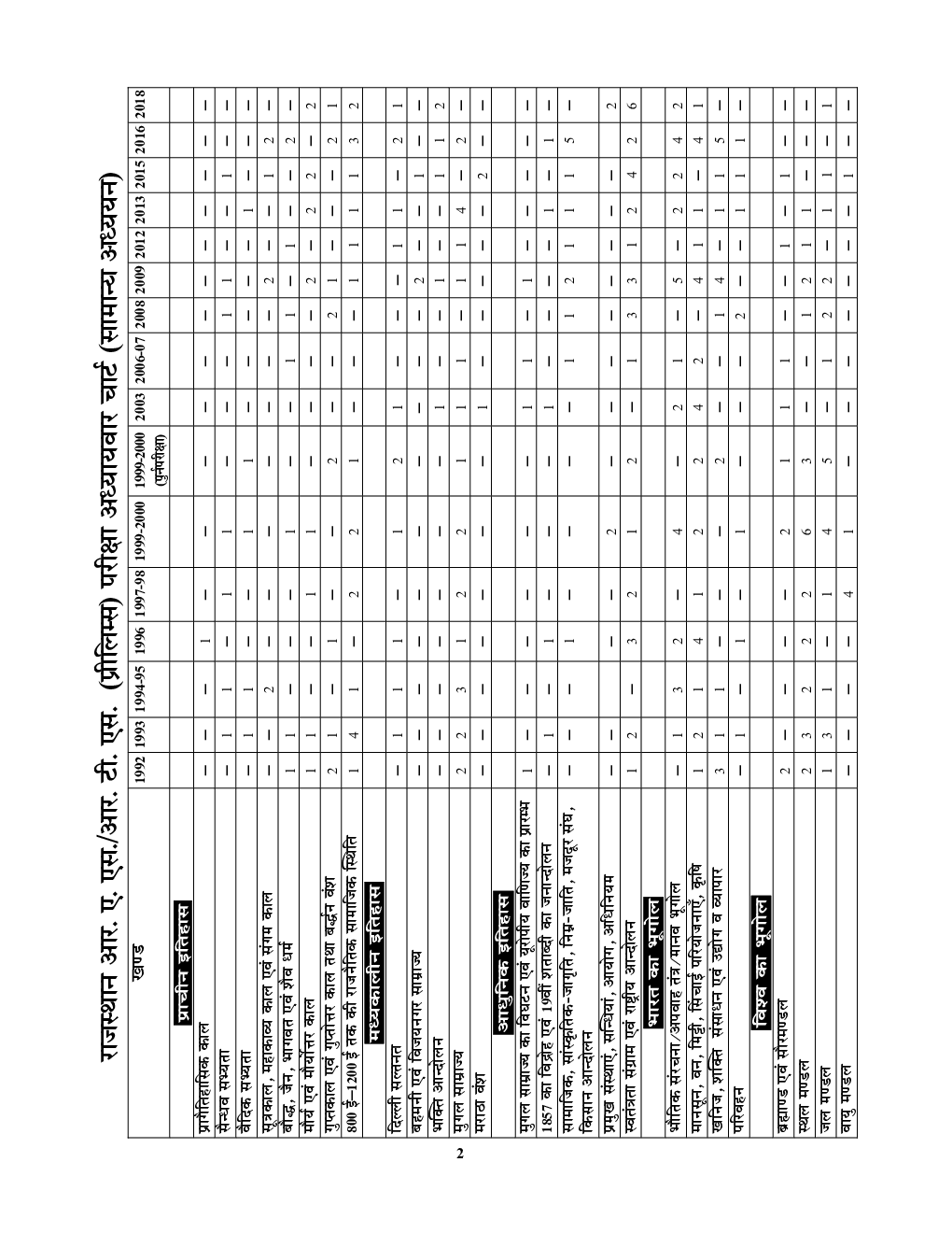 RAS/RTS सामान्य ज्ञान अवं सामान्य विज्ञान साल्व्ड पेपर्स 2021-22 - Page 3