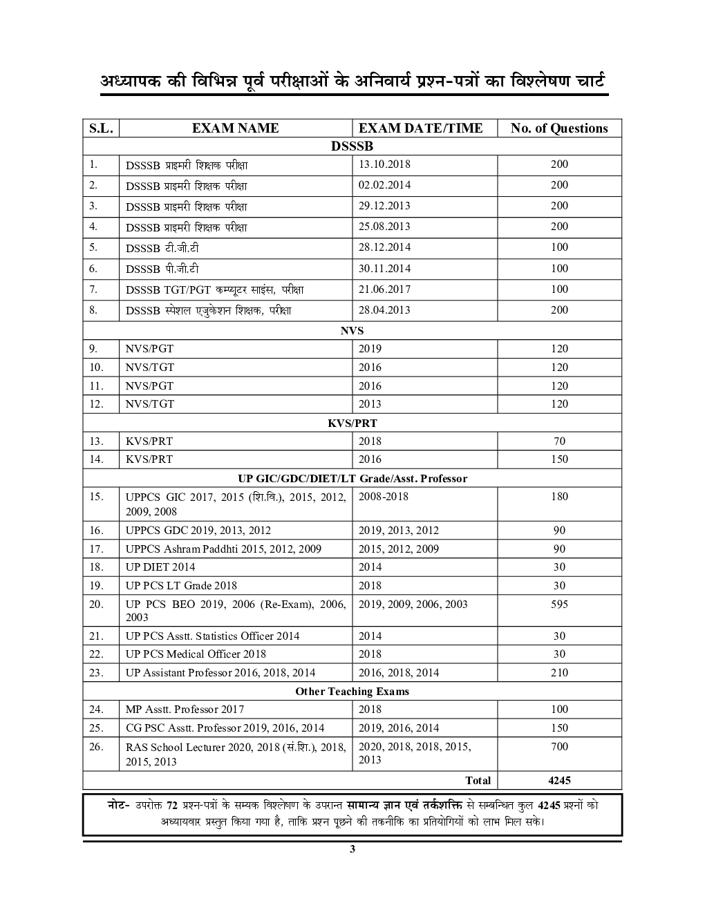 जूनियर हाई स्कूल प्रधानाध्यापक / सहायक अध्यापक प्रश्न कोश सामान्य ज्ञान सम-सामायिक घटनाएं तार्किक ज्ञान - Page 4