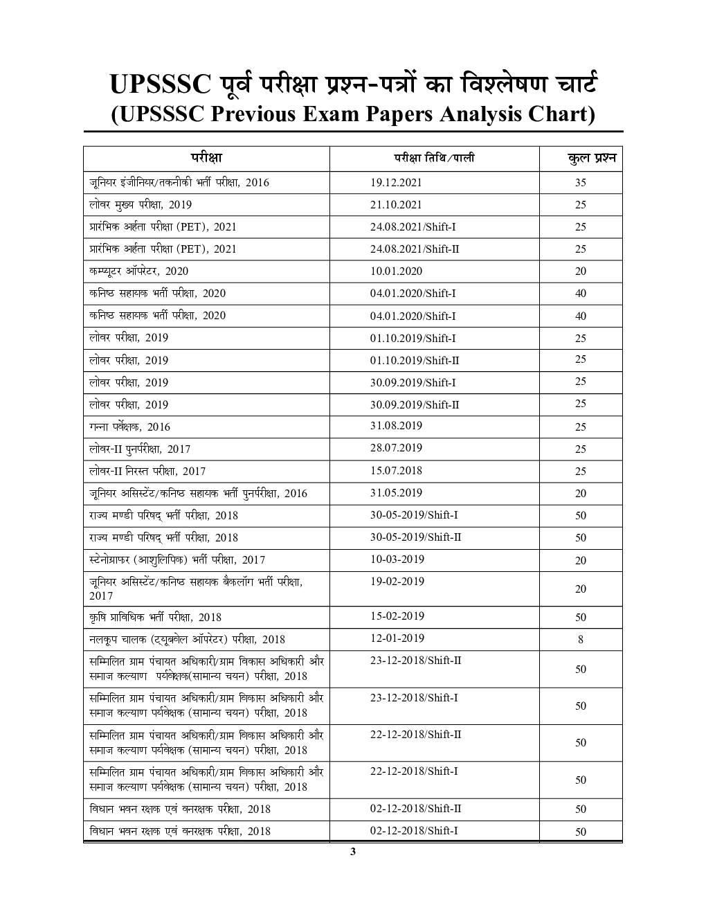 UPSSSC VDO JE/ITI Instructor 2022-23 सामान्य बुद्धि परिक्षण साल्व्ड पेपर्स  - Page 4