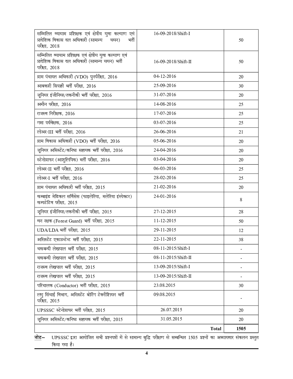 UPSSSC VDO JE/ITI Instructor 2022-23 सामान्य बुद्धि परिक्षण साल्व्ड पेपर्स  - Page 5