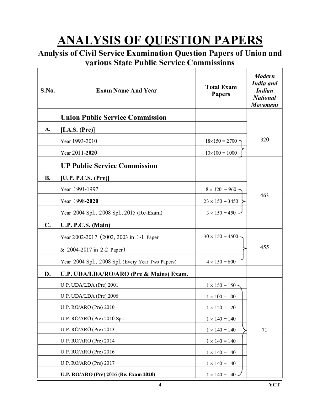 All IAS / PCS Modern India & Indian National Movement - Page 5