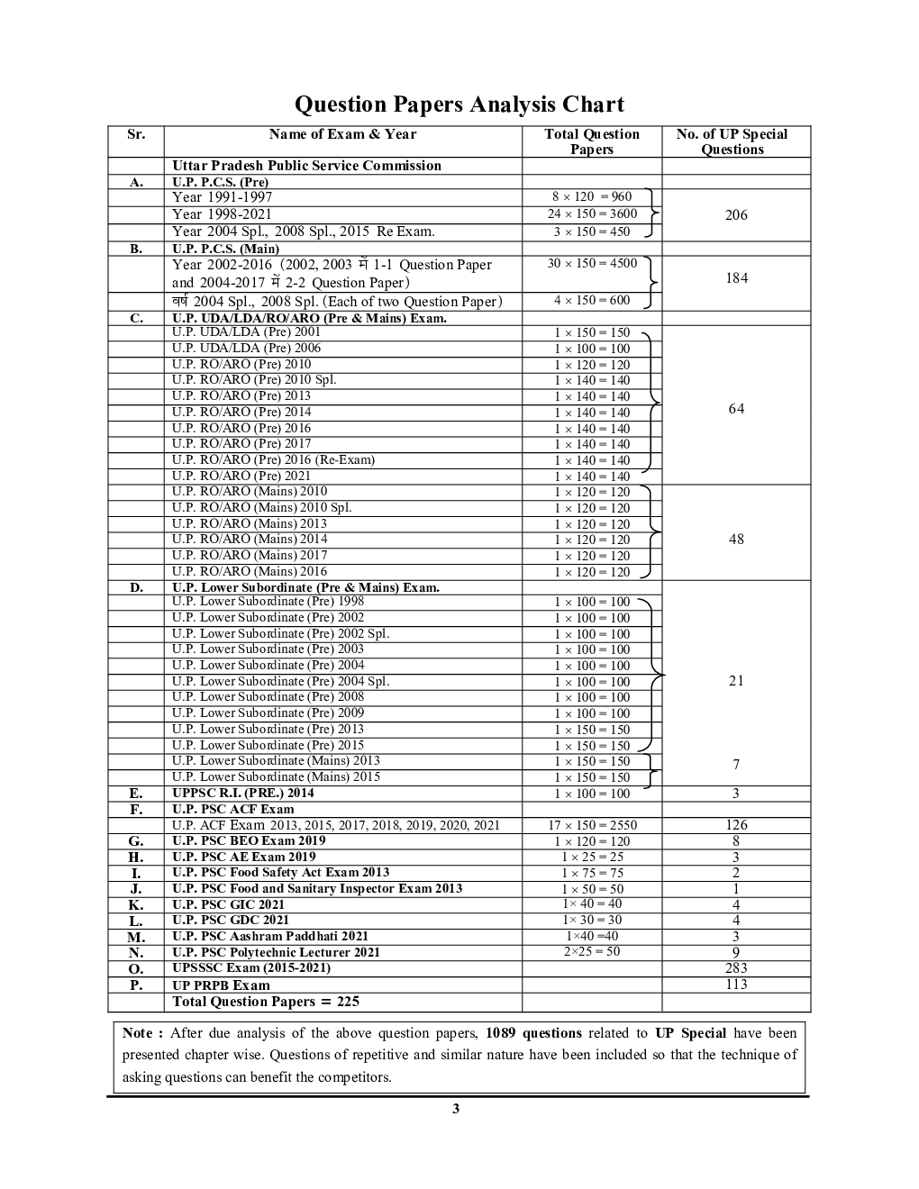 UPPSC (Pre & Main) English Medium Uttar Predesh Special Chapter Wise Solved Papers 2022-23 - Page 4