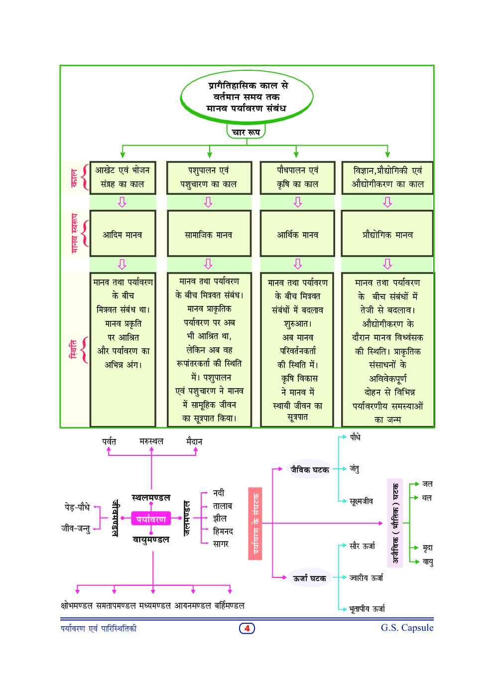 TET/CTET/IAS/MPPSC सामान्य अध्ययन पर्यावरण एवं पारिस्थितिकी Vol.-7 2022-23 - Page 5