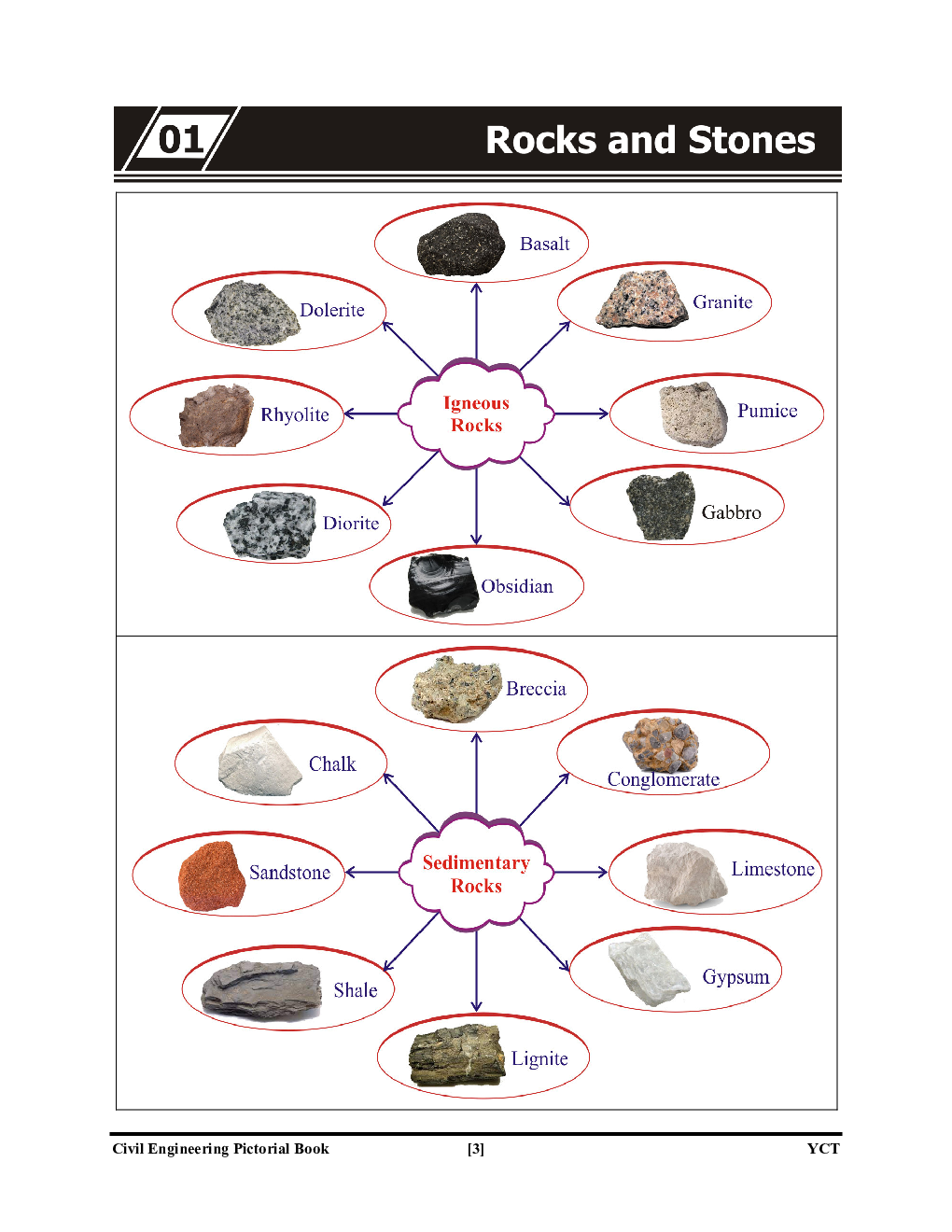 JE SSC/DDA/UPSSSC/UPPCL/DSSSB Civil Engineering Pictorial Booklet Vol.-1 2022-23 - Page 4