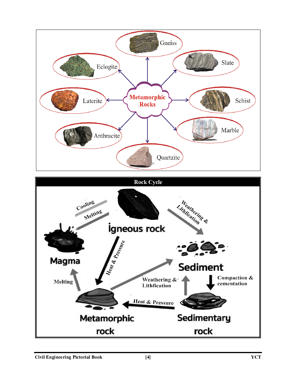 JE SSC/DDA/UPSSSC/UPPCL/DSSSB Civil Engineering Pictorial Booklet Vol.-1 2022-23 - Page 5