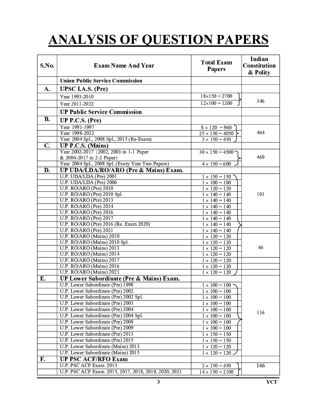 UPSC & All India State PSC Exams General Studies Indian Constitution & Polity Chapter Wise Solved Papers 2022-2023 - Page 4