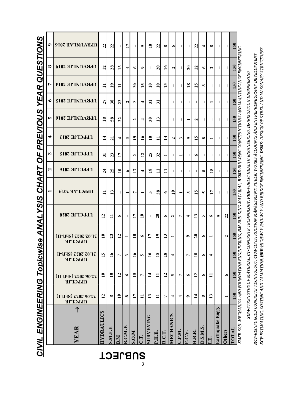 UPPCL/UPRVUNL सिविल इंजीनियरिंग जूनियर इंजीनियर Technical And Non-Technical सॉल्व्ड पेपर्स 2022-23 - Page 4