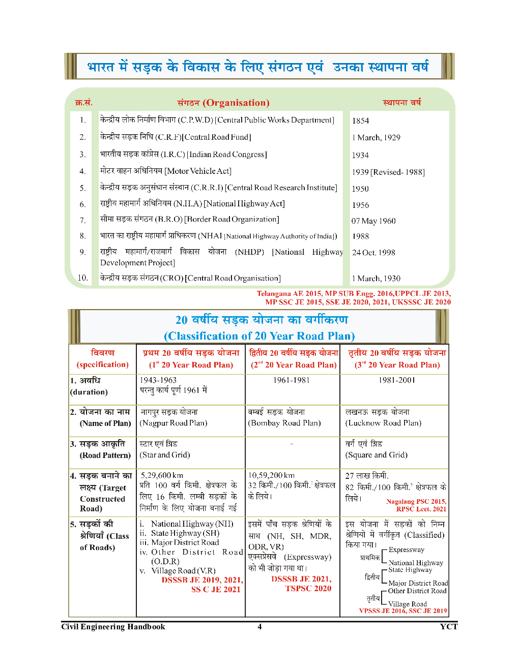 JE RRB/SSC/UPPCL/UPSSSC/DSSB/DDA सिविल इंजीनियरिंग हाईवे इंजीनियरिंग 2022-23 - Page 5