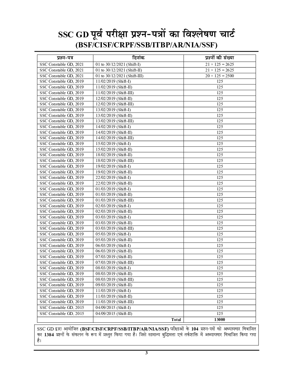 SSC GD कांस्टेबल सामन्य बुद्धिमता एवं तर्कशक्ति साल्व्ड पेपर्स 2023 - Page 4