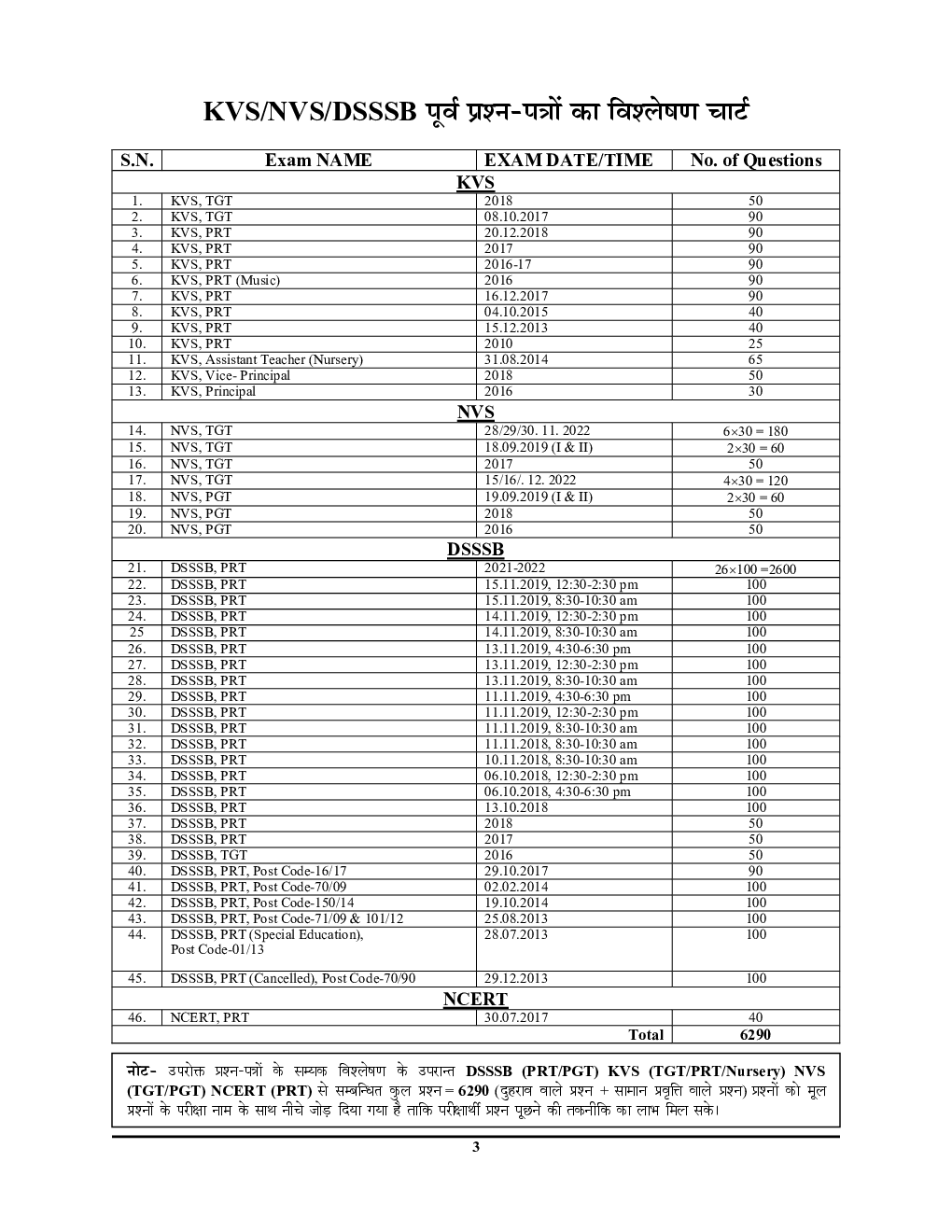 KVS/NVS/DSSSB सामान्य हिंदी अध्यायवार साल्व्ड पेपर्स 2023-24 - Page 4