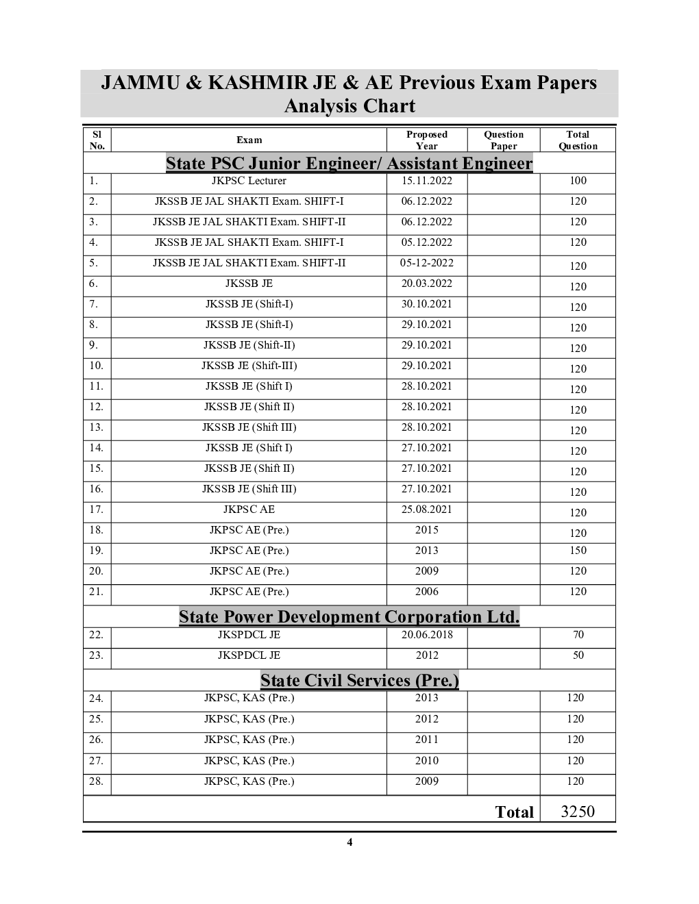 SSB JE, PSC AE, PSDCL JE & KAS (Pre.)Jammu & Kashmir Civil Engineering Study Material Solved Papers 2023-24 - Page 5