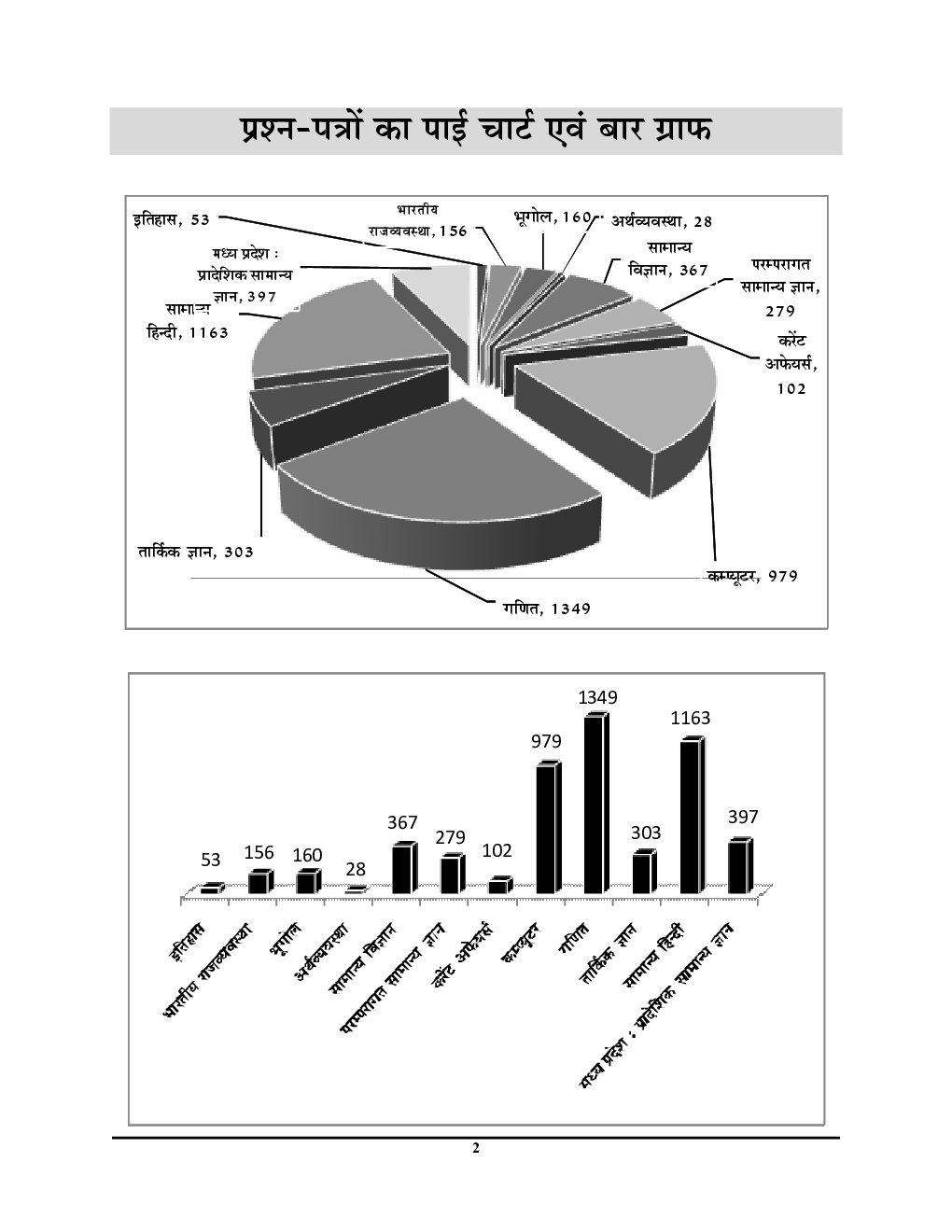 MP Vyapam Group 2 ESB/PEB अध्यायवार साल्व्ड पेपर्स 2023-2024 - Page 5