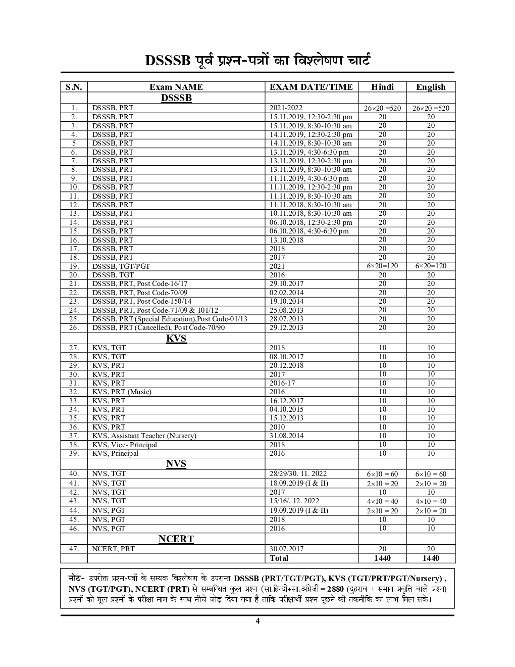 DSSSB सामान्य हिंदी एवं सामान्य अंग्रेजी अध्यायवार सॉल्व्ड पेपर्स 2023-2024 - Page 5