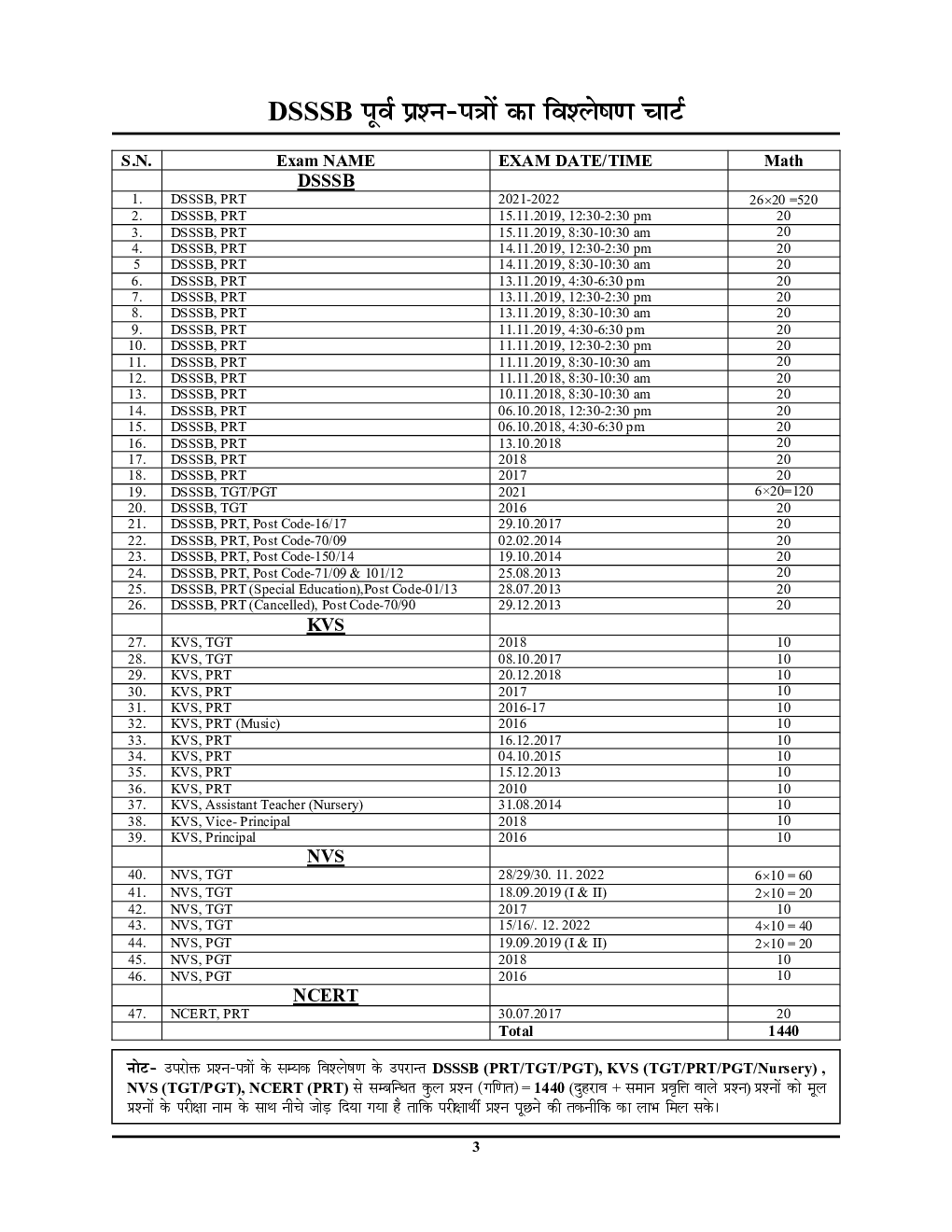 DSSSB गणित अध्यायवार सॉल्व्ड पेपर्स 2023-2024 - Page 4