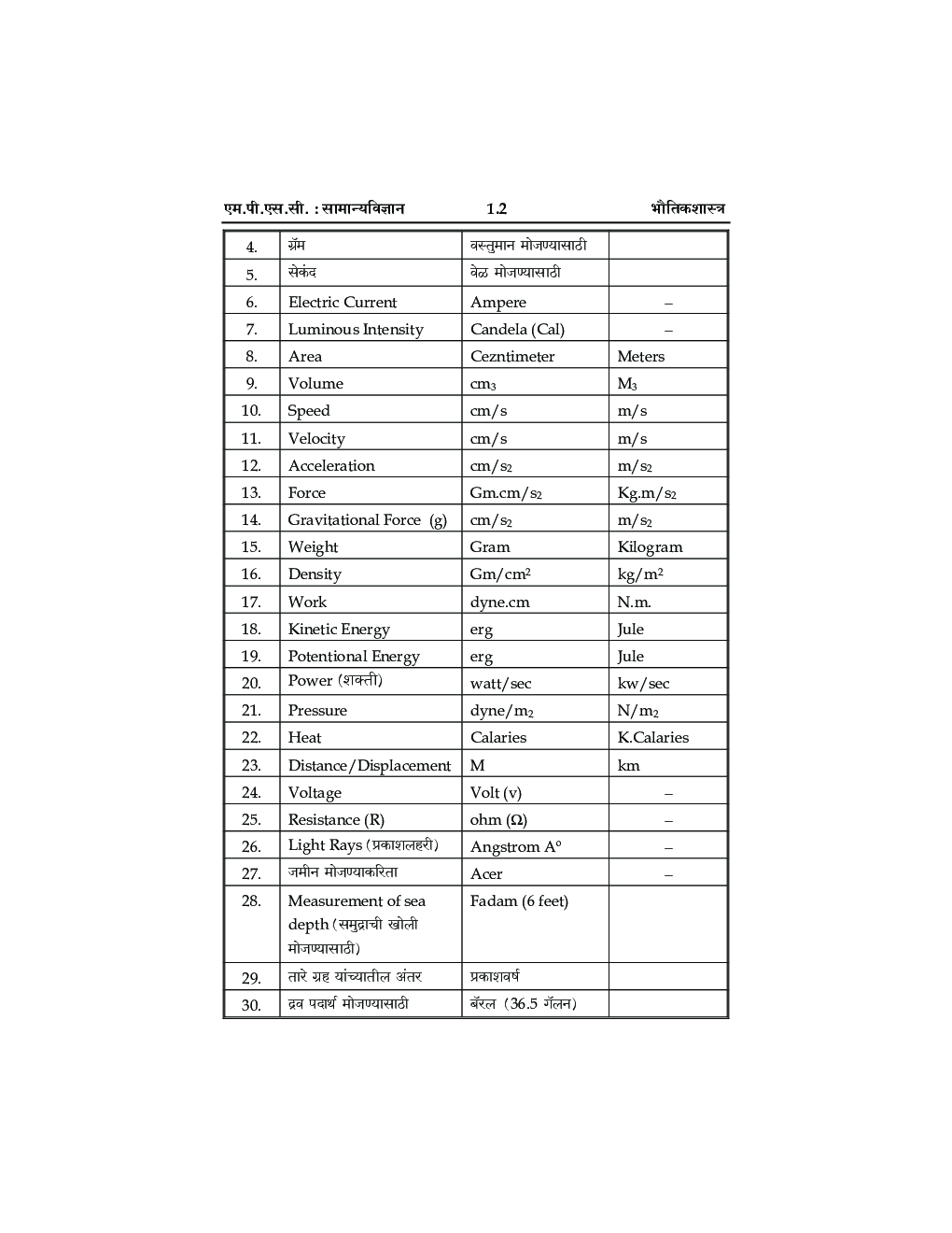 MPSC पि.  एस. आय. एस. टी. आय. असिस्टेंट (पूर्व परीक्षा) संक्षित सामान्यविज्ञान - Page 5