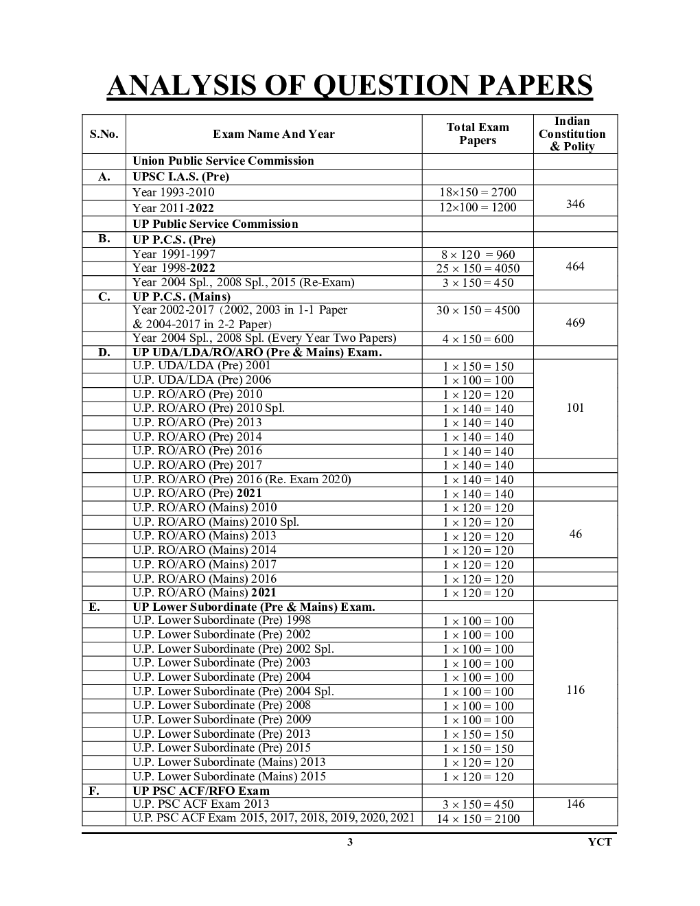 UPSC State PSC (Pre) Indian Constitution & Polity General Studies-1 Solved Papers 2023-24 - Page 4