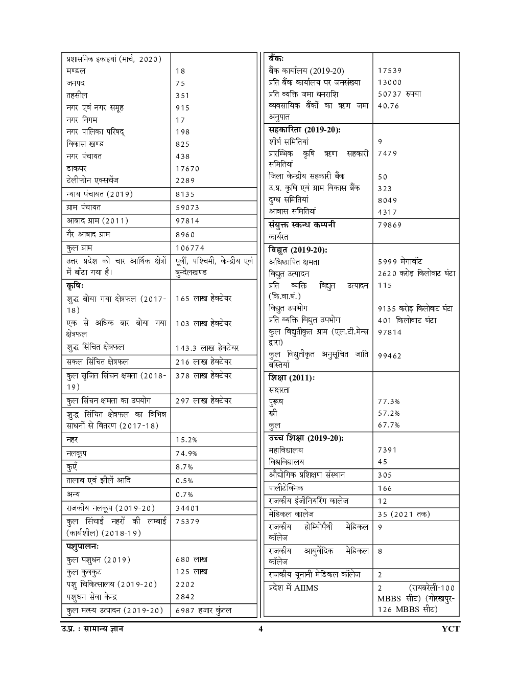 UPPSC/UPSSSC/UPPRPB Uttar Pradesh सामान्य ज्ञान Capsule 2023-24 - Page 5