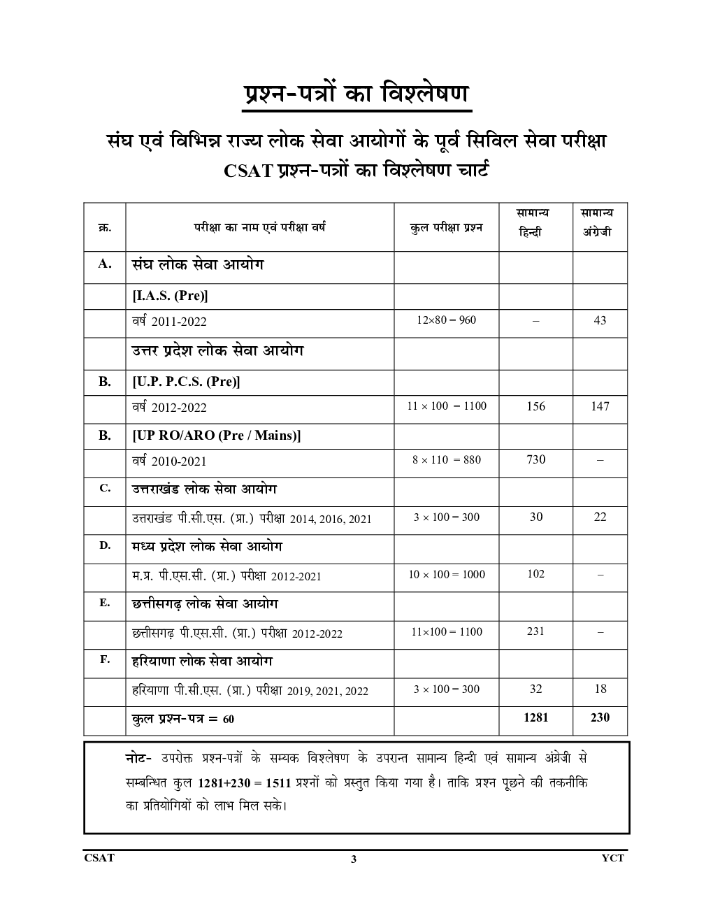 CSAT सामान्य हिंदी एवं सामान्य अंग्रेजी साल्व्ड पेपर्स 2023-24 - Page 4