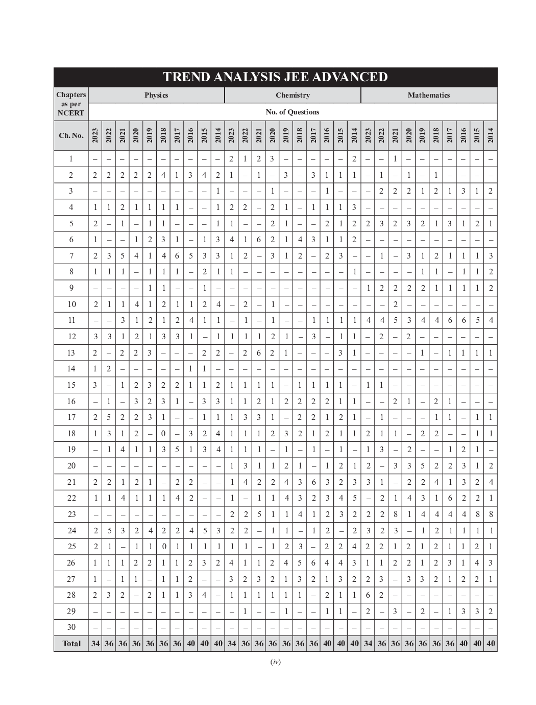 18 Previous Years JEE Advanced Year-wise Solved Papers 1 & 2 (2006 - 2023) 5th Edition | Answer Key validated with IITJEE JAB | PYQs Question Bank | - Page 5