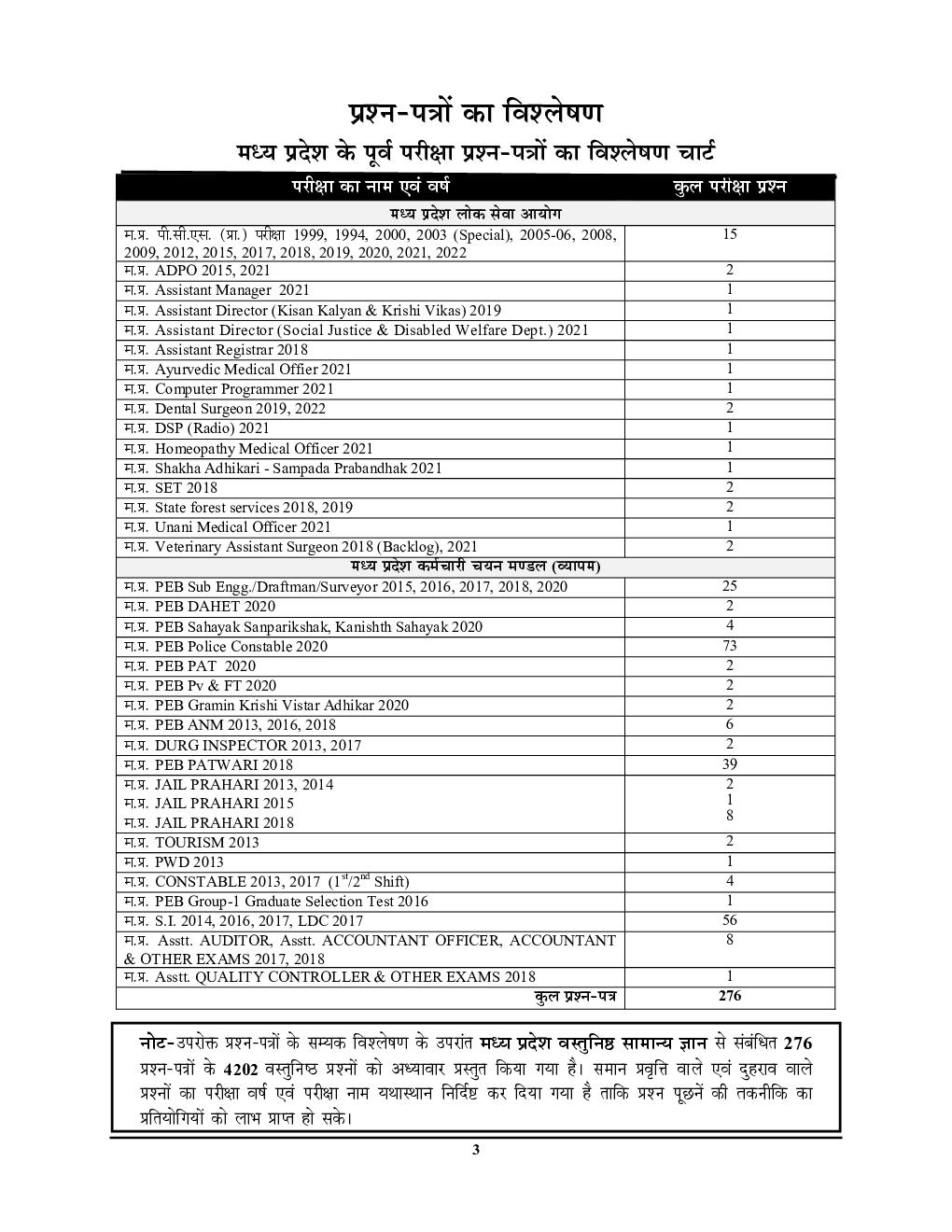 MPPCS मध्य प्रदेश सामान्य ज्ञान वस्तुनिष्ठ अध्यायवार सॉल्व्ड पेपर्स 2023-24 - Page 4