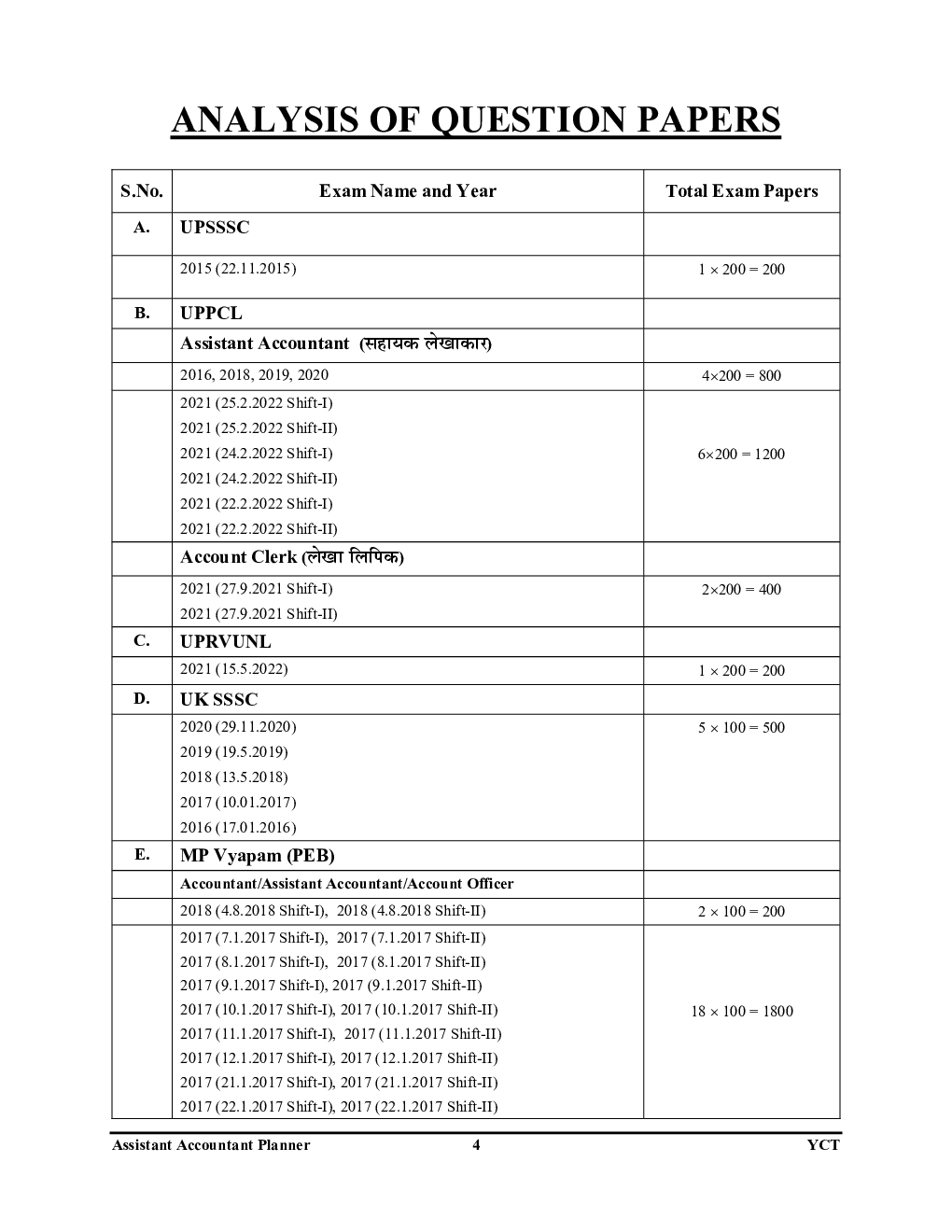 UPSSSC लेखा परीक्षक (Auditor) सहायक लेखाकार (Assistant Accountant) अध्यायवार सॉल्व्ड पेपर्स 2023-24 - Page 5