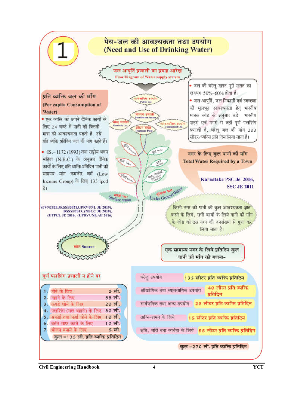 RRB/DDA/UPPCL/SSC JE सिविल इंजीनियरिंग Pictorial Booklet Public Health Engineering 2023-24 - Page 5