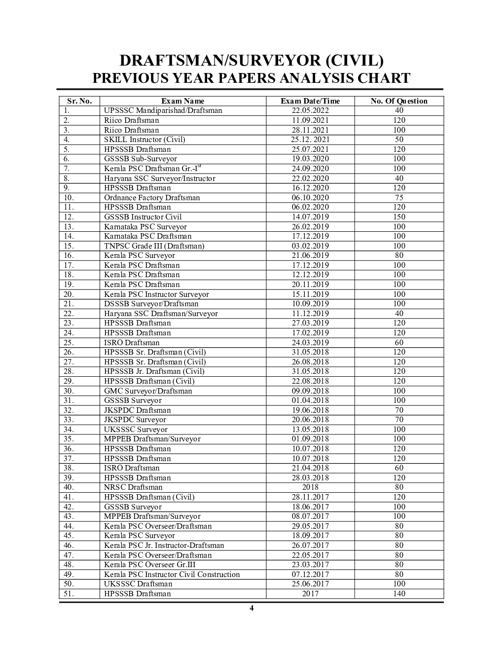 Draftsman Surveyor (Civil) Chapterwise Solved Papers 2023-24 - Page 5