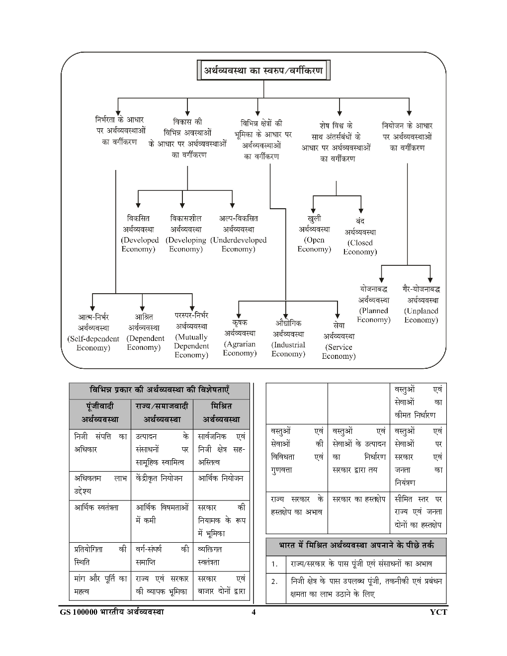 IAS UPPCS India Economics 2023-24 - Page 5