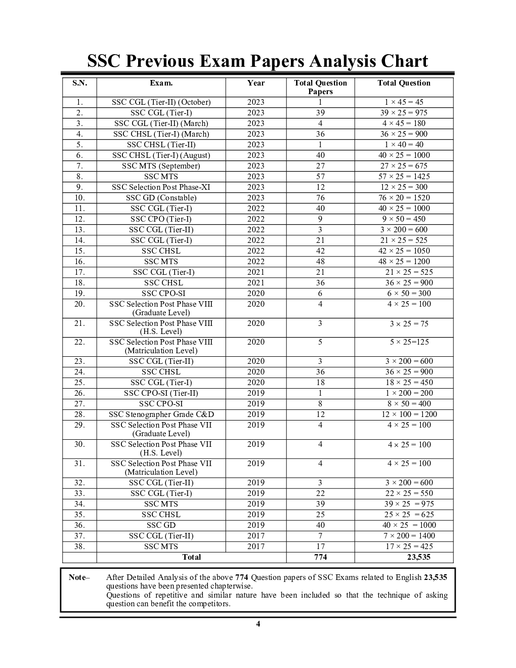 SSC General English Solved Papers 2023-24 - Page 5