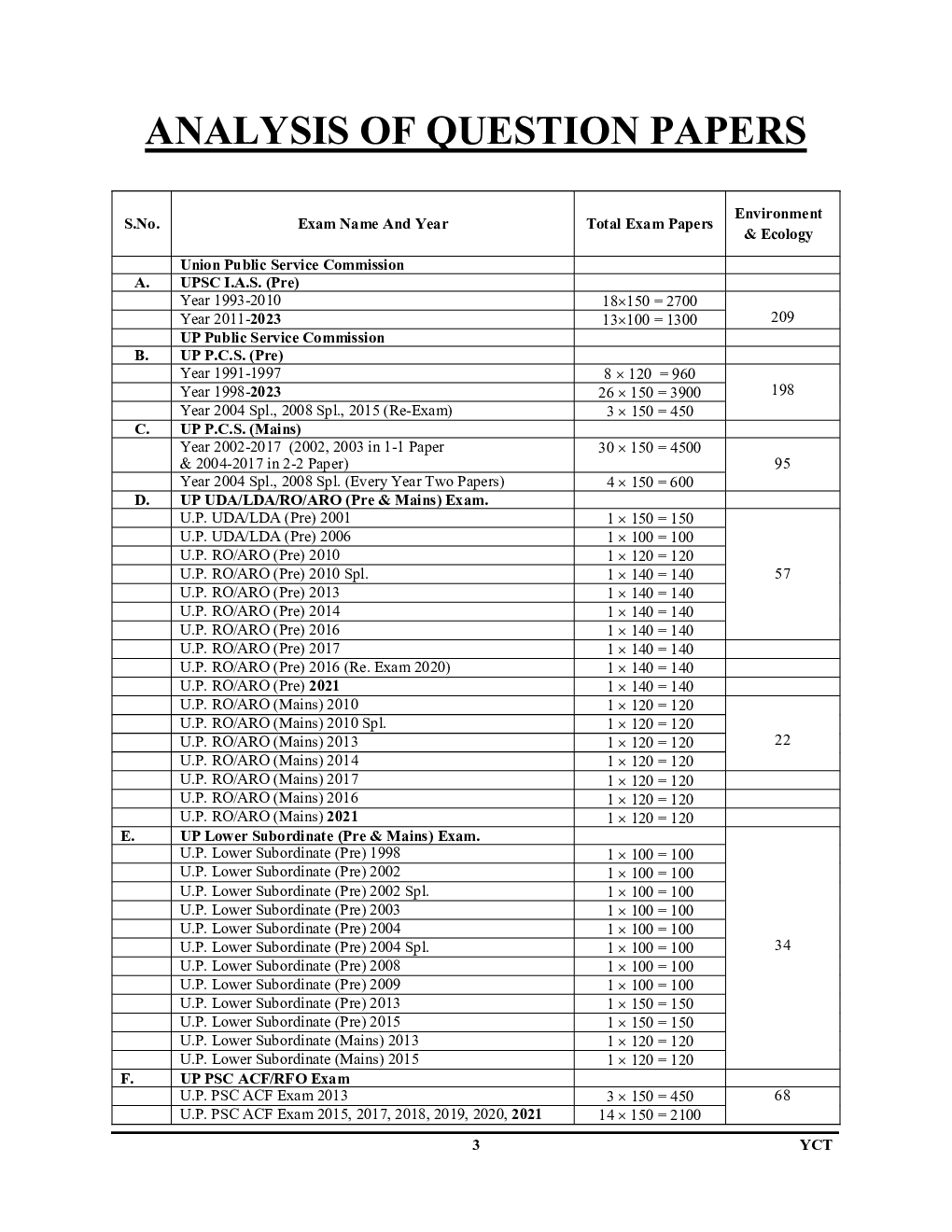 UPSC IAS General Studies Environment & Ecology Solved Papers 2024-25 - Page 4