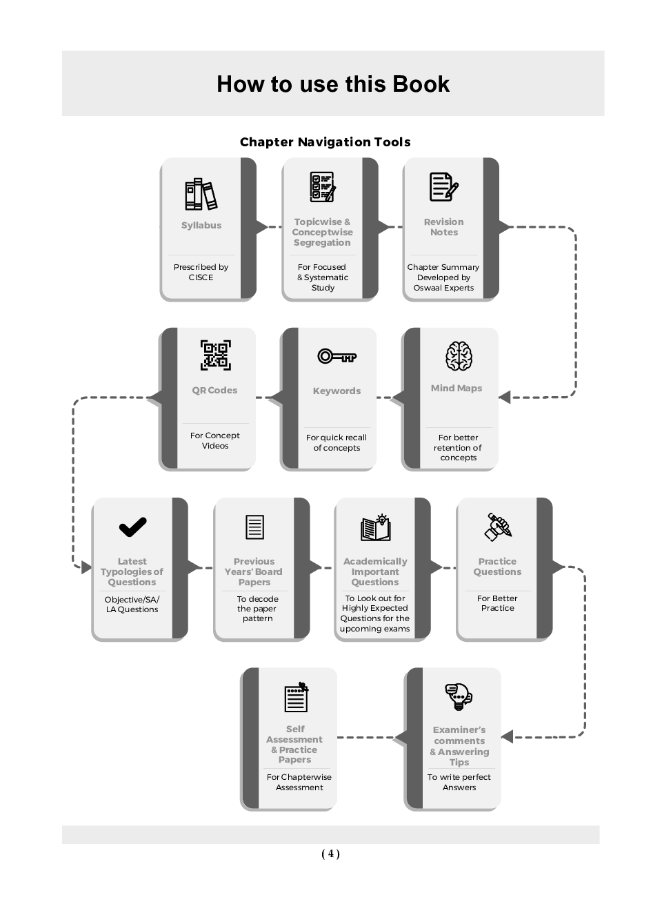 Oswaal ISC Question Bank Class 12 Physical Education| Chapterwise and Topicwise | Solved Papers | For Board Exams 2025 - Page 5